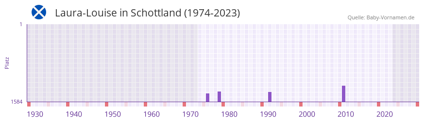 Laura-Louise in der Vornamen-Hitliste von Schottland (1974-2023)