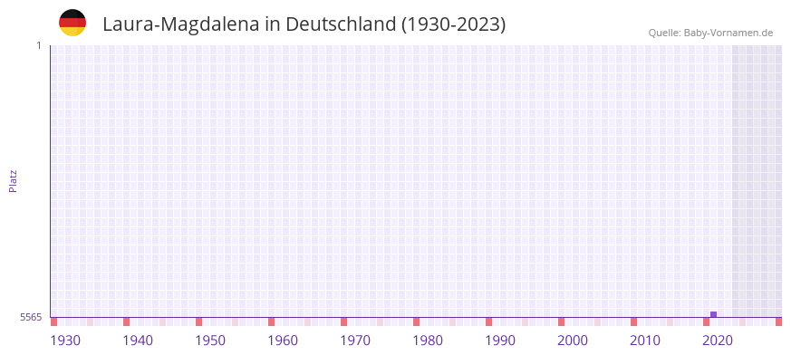 Laura-Magdalena in der Vornamen-Hitliste von Deutschland (1930-2023)