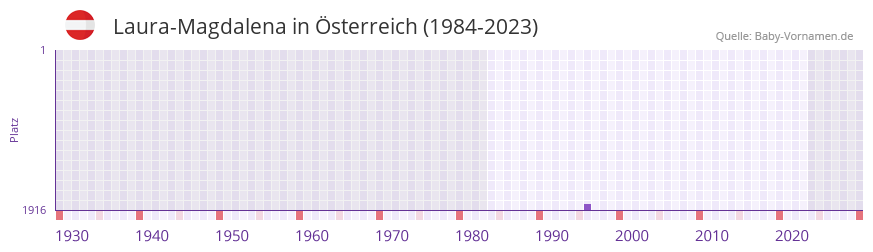 Laura-Magdalena in der Vornamen-Hitliste von sterreich (1984-2023)