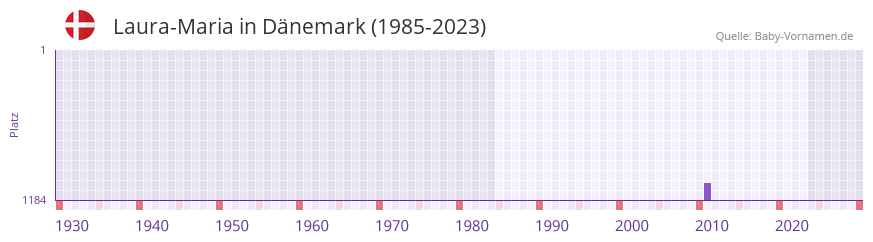 Laura-Maria in der Vornamen-Hitliste von Dnemark (1985-2023)