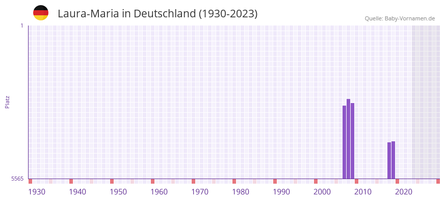 Laura-Maria in der Vornamen-Hitliste von Deutschland (1930-2023)