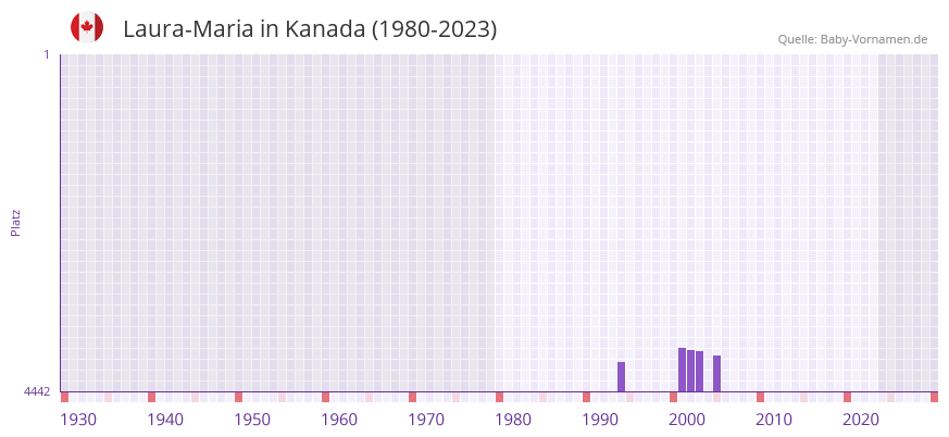 Laura-Maria in der Vornamen-Hitliste von Kanada (1980-2023)