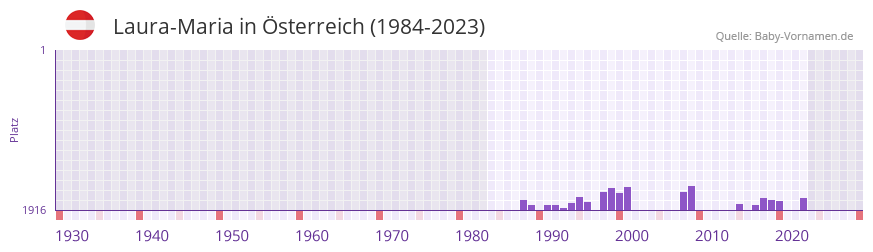 Laura-Maria in der Vornamen-Hitliste von sterreich (1984-2023)