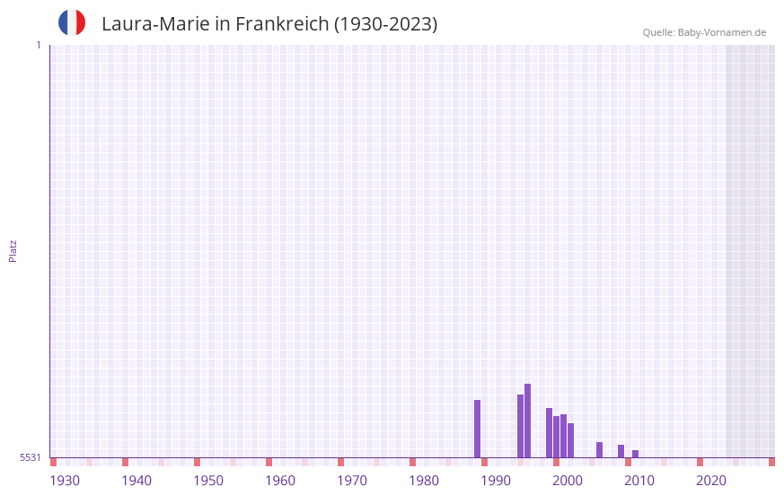 Laura-Marie in der Vornamen-Hitliste von Frankreich (1930-2023)