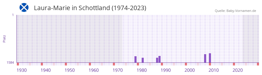 Laura-Marie in der Vornamen-Hitliste von Schottland (1974-2023)