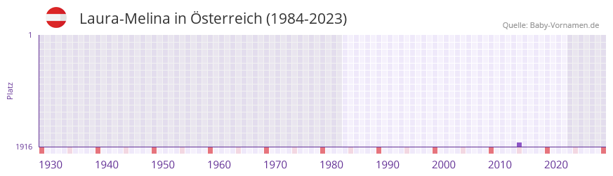 Laura-Melina in der Vornamen-Hitliste von sterreich (1984-2023)