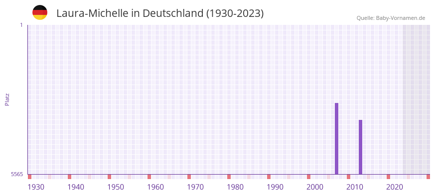 Laura-Michelle in der Vornamen-Hitliste von Deutschland (1930-2023)