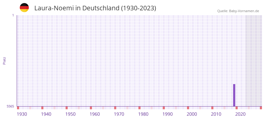 Laura-Noemi in der Vornamen-Hitliste von Deutschland (1930-2023)