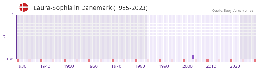 Laura-Sophia in der Vornamen-Hitliste von Dänemark (1985-2023) Laura-Sophia in der Vornamen-Hitliste von Dänemark (1985-2023)