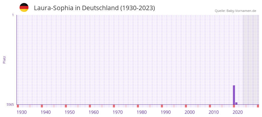 Laura-Sophia in der Vornamen-Hitliste von Deutschland (1930-2023) Laura-Sophia in der Vornamen-Hitliste von Deutschland (1930-2023)
