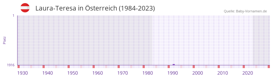 Laura-Teresa in der Vornamen-Hitliste von sterreich (1984-2023)