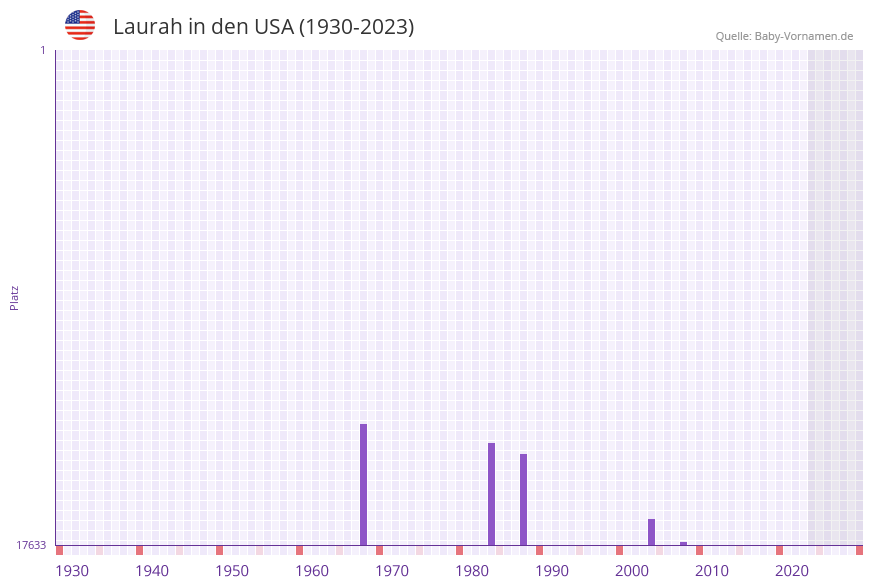 Laurah in der Vornamen-Hitliste von den USA (1930-2023)