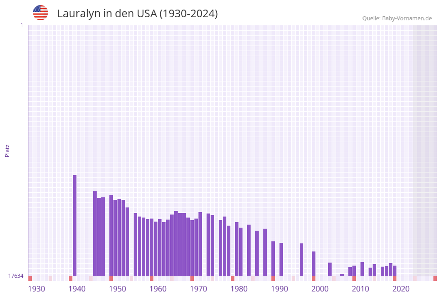 Lauralyn in der Vornamen-Hitliste von den USA (1930-2024)