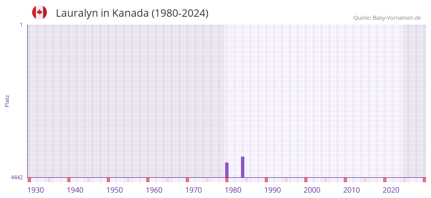 Lauralyn in der Vornamen-Hitliste von Kanada (1980-2024)