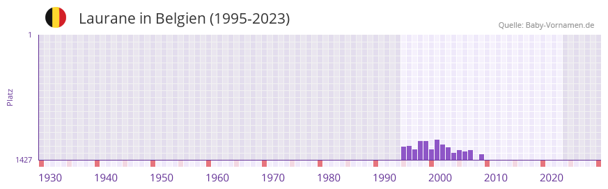 Laurane in der Vornamen-Hitliste von Belgien (1995-2023)