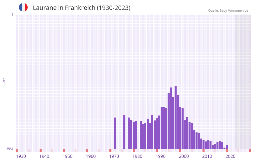 Laurane in der Vornamen-Hitliste von Frankreich (1930-2023)