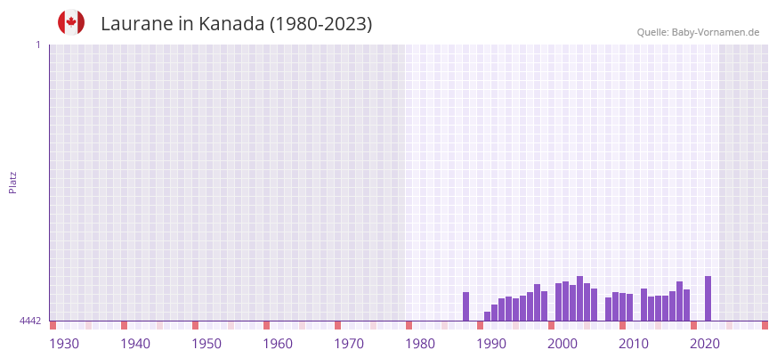 Laurane in der Vornamen-Hitliste von Kanada (1980-2023)