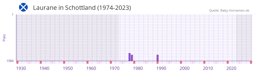 Laurane in der Vornamen-Hitliste von Schottland (1974-2023)