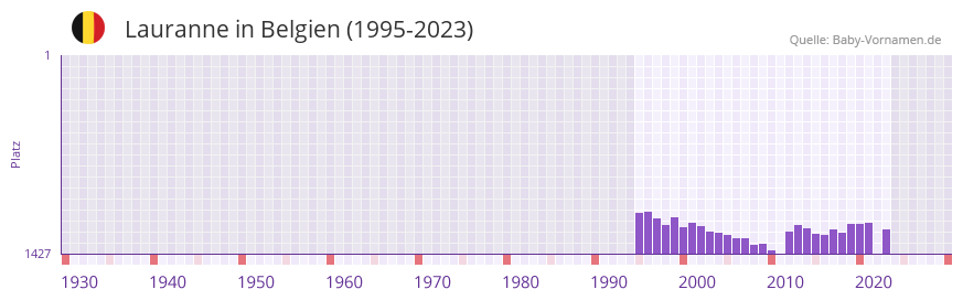 Lauranne in der Vornamen-Hitliste von Belgien (1995-2023) Lauranne in der Vornamen-Hitliste von Belgien (1995-2023)