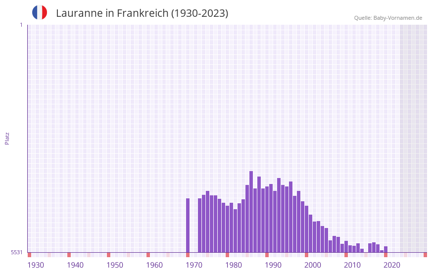 Lauranne in der Vornamen-Hitliste von Frankreich (1930-2023) Lauranne in der Vornamen-Hitliste von Frankreich (1930-2023)