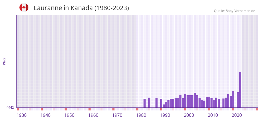 Lauranne in der Vornamen-Hitliste von Kanada (1980-2023) Lauranne in der Vornamen-Hitliste von Kanada (1980-2023)