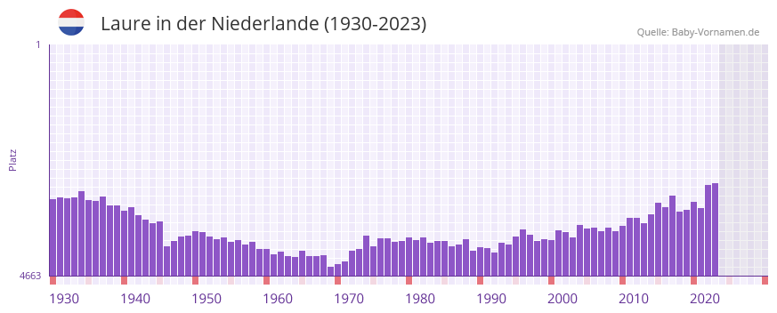Laure in der Vornamen-Hitliste von der Niederlande (1930-2023) Laure in der Vornamen-Hitliste von der Niederlande (1930-2023)