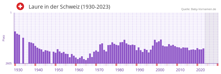 Laure in der Vornamen-Hitliste von der Schweiz (1930-2023) Laure in der Vornamen-Hitliste von der Schweiz (1930-2023)