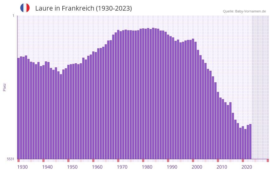 Laure in der Vornamen-Hitliste von Frankreich (1930-2023) Laure in der Vornamen-Hitliste von Frankreich (1930-2023)