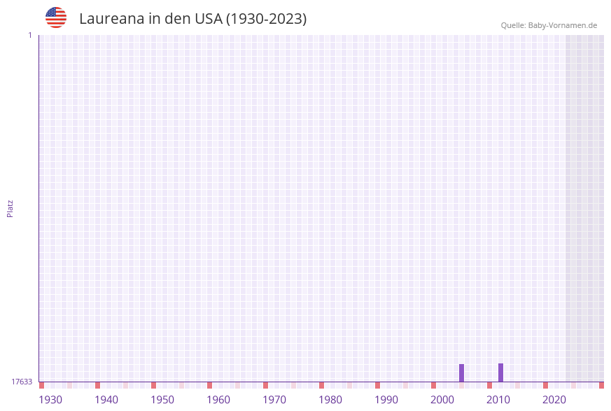 Laureana in der Vornamen-Hitliste von den USA (1930-2023)