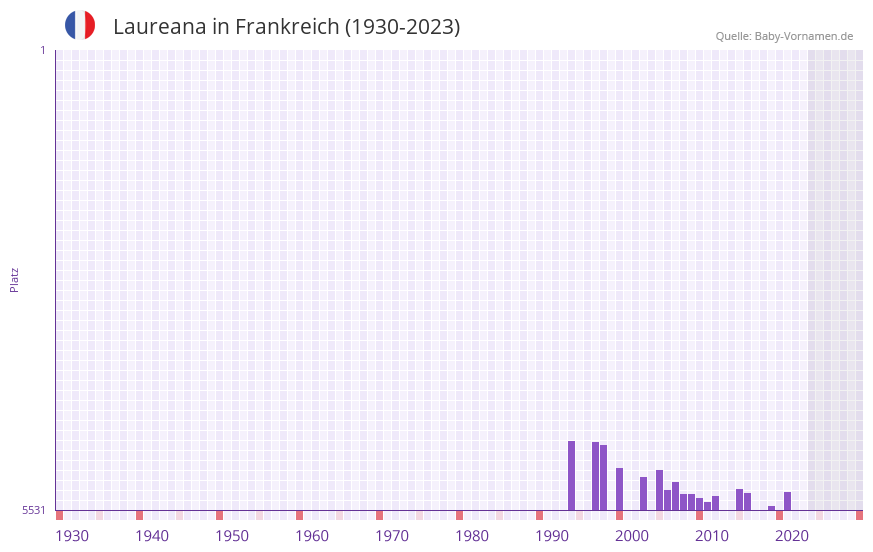 Laureana in der Vornamen-Hitliste von Frankreich (1930-2023)