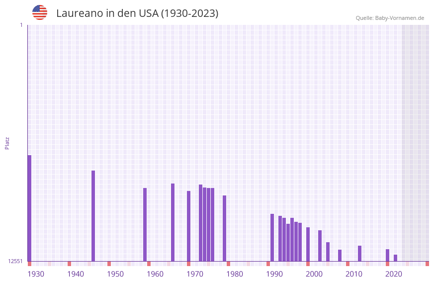 Laureano in der Vornamen-Hitliste von den USA (1930-2023)