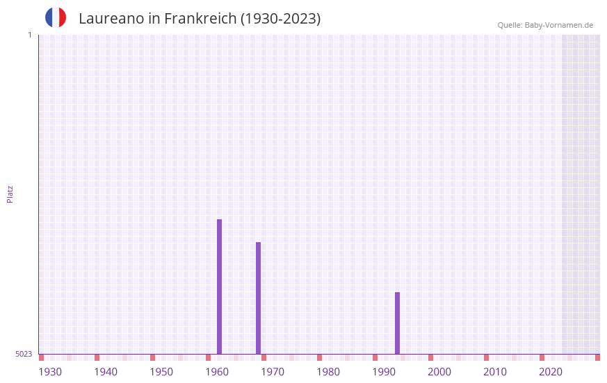 Laureano in der Vornamen-Hitliste von Frankreich (1930-2023)