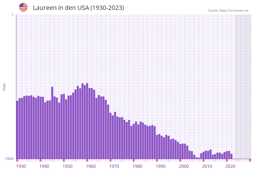 Laureen in der Vornamen-Hitliste von den USA (1930-2023)