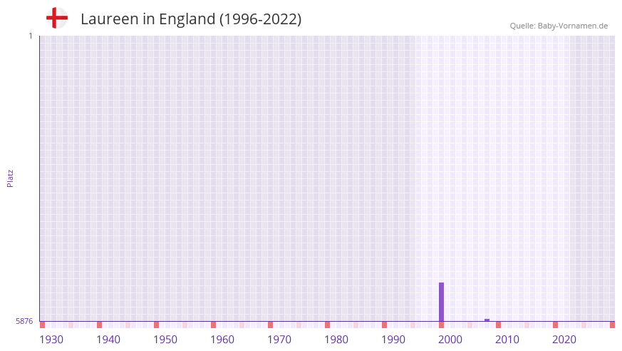 Laureen in der Vornamen-Hitliste von England (1996-2022)