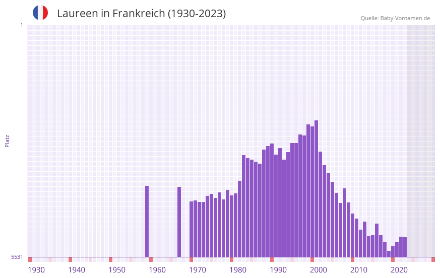 Laureen in der Vornamen-Hitliste von Frankreich (1930-2023)