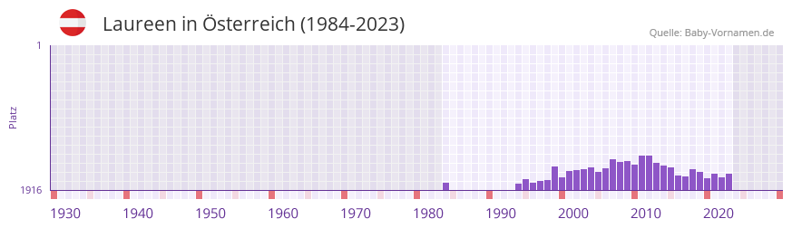 Laureen in der Vornamen-Hitliste von sterreich (1984-2023)