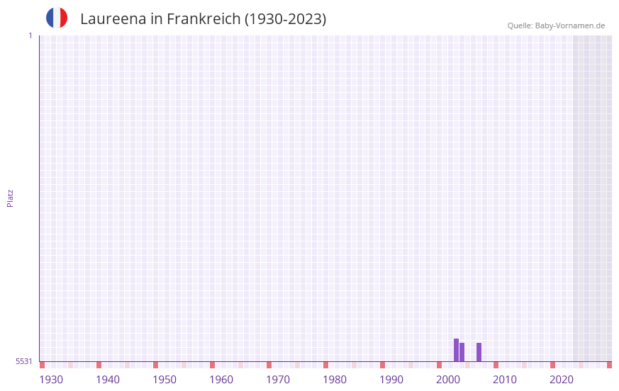 Laureena in der Vornamen-Hitliste von Frankreich (1930-2023) Laureena in der Vornamen-Hitliste von Frankreich (1930-2023)