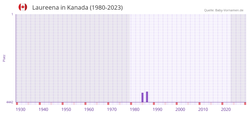 Laureena in der Vornamen-Hitliste von Kanada (1980-2023) Laureena in der Vornamen-Hitliste von Kanada (1980-2023)