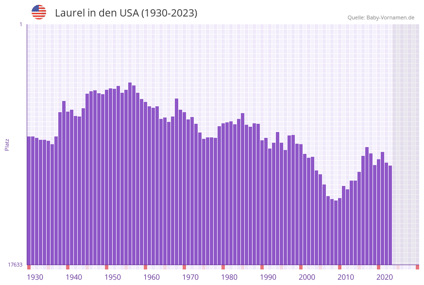 Laurel in der Vornamen-Hitliste von den USA (1930-2023)