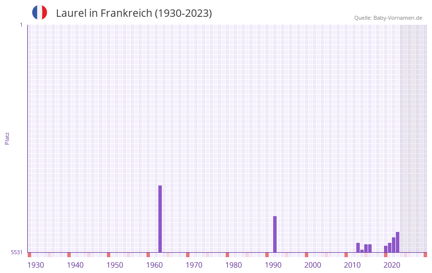Laurel in der Vornamen-Hitliste von Frankreich (1930-2023)