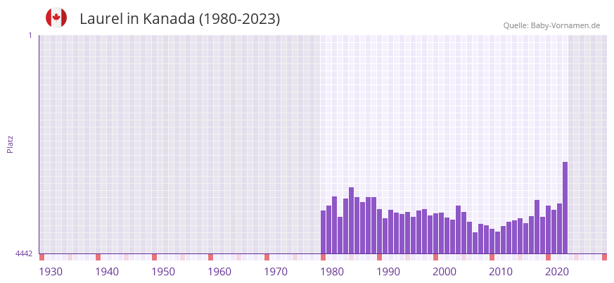 Laurel in der Vornamen-Hitliste von Kanada (1980-2023)