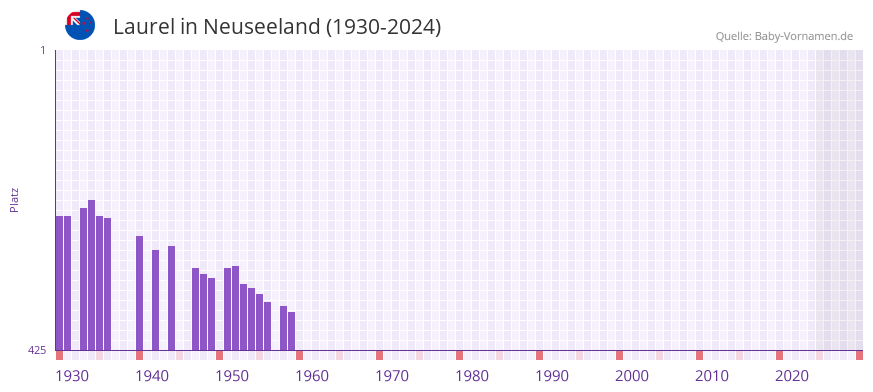 Laurel in der Vornamen-Hitliste von Neuseeland (1930-2024)