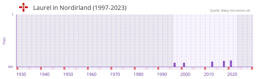 Laurel in der Vornamen-Hitliste von Nordirland (1997-2023)