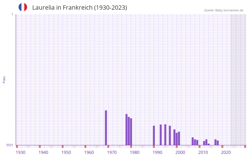 Laurelia in der Vornamen-Hitliste von Frankreich (1930-2023)