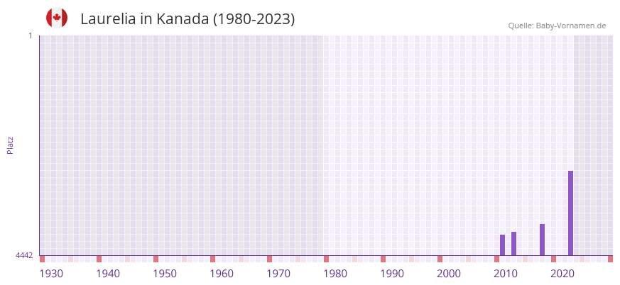 Laurelia in der Vornamen-Hitliste von Kanada (1980-2023)