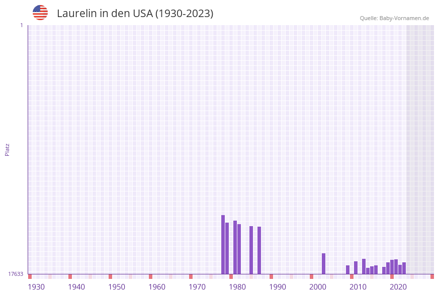 Laurelin in der Vornamen-Hitliste von den USA (1930-2023)