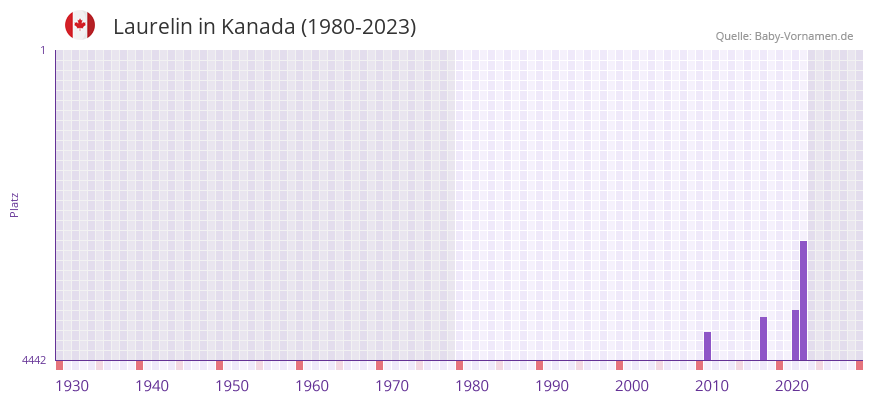 Laurelin in der Vornamen-Hitliste von Kanada (1980-2023)