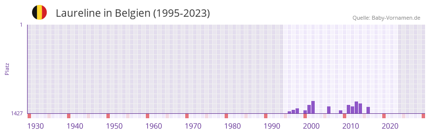 Laureline in der Vornamen-Hitliste von Belgien (1995-2023)