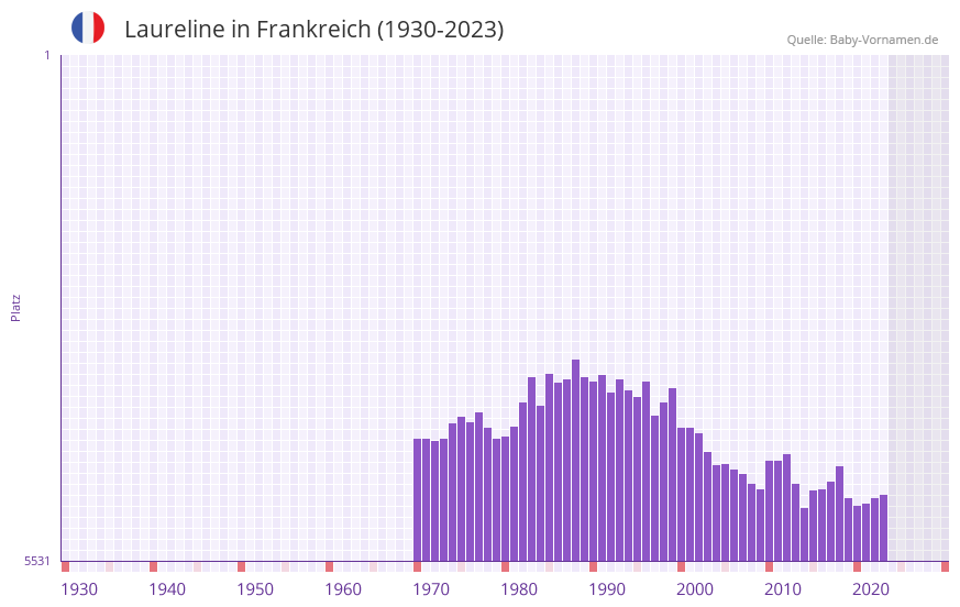 Laureline in der Vornamen-Hitliste von Frankreich (1930-2023)
