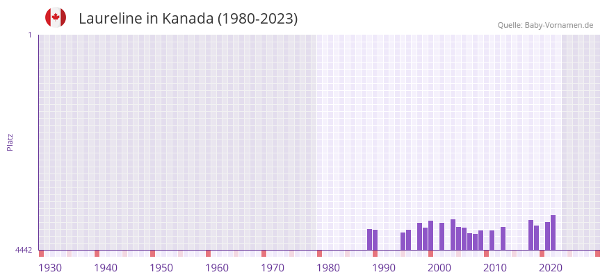 Laureline in der Vornamen-Hitliste von Kanada (1980-2023)